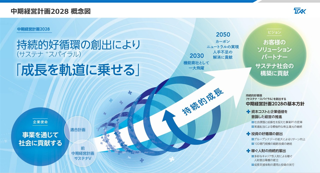 中期経営計画2028